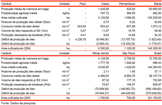 Vari&aacute;veis Referentes &agrave; Produ&ccedil;&atilde;o de Biodiesel &agrave; Base de Mamona, por Estado e Brasil, M&eacute;dias