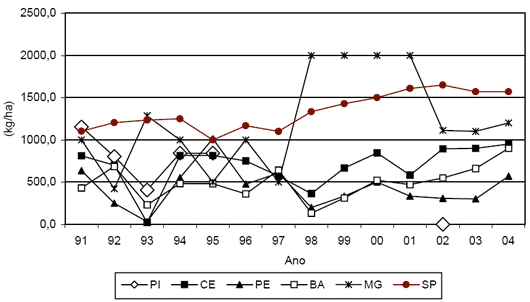 Produtividade M&eacute;dia da Ricinocultura dos Principais