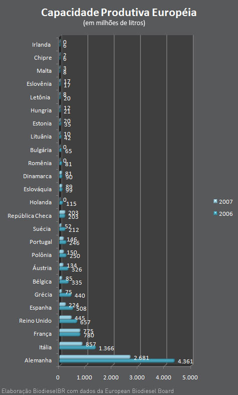 Produ&ccedil;&atilde;o europ&eacute;ia de biodiesel