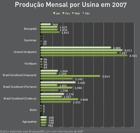 Produ&ccedil;&atilde;o de biodiesel por ano
