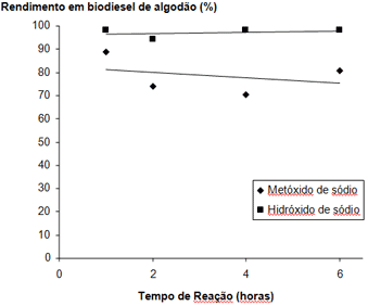 Rendimento em biodiesel de algod&atilde;o