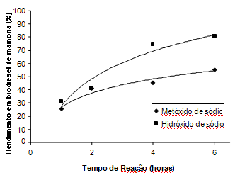 Rendimento em biodiesel de algod&atilde;o