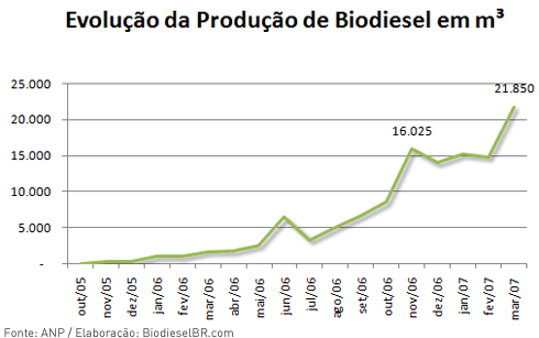 Evolu&ccedil;&atilde;o da Produ&ccedil;&atilde;o de Biodiesel