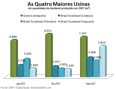 As Quatro Maiores Usinas de Biodiesel do Brasil