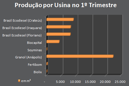 Produ&ccedil;&atilde;o de biodiesel por ano