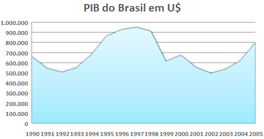 PIB brasileiro em dolares