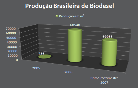 Produ&ccedil;&atilde;o de biodiesel por ano
