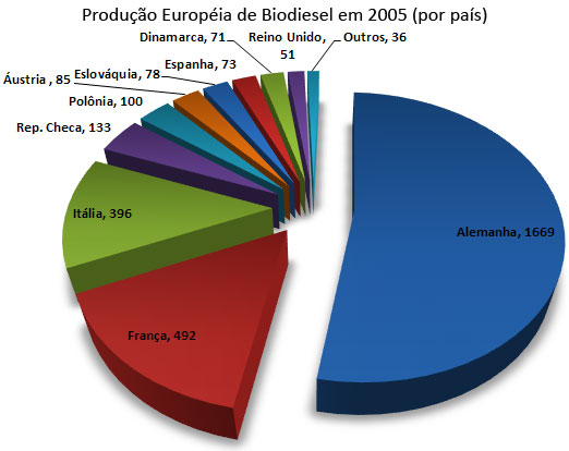 Produ&ccedil;&atilde;o europ&eacute;ia de biodiesel