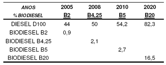 Previs&atilde;o Consumo de Diesel Brasil e produ&ccedil;&atilde;o Biodiesel