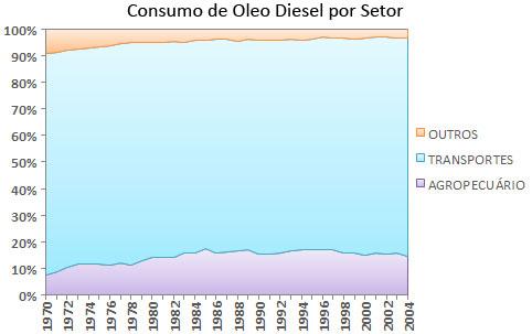 Composi&ccedil;&atilde;o do consumo de &oacute;leo diesel