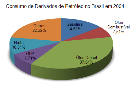 Consumo de derivados de Petr&oacute;leo no Brasil