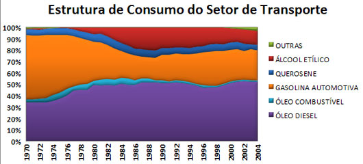 Estrutura de Consumo no setor de transporte