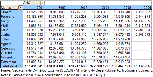 Barris de petroleo importados