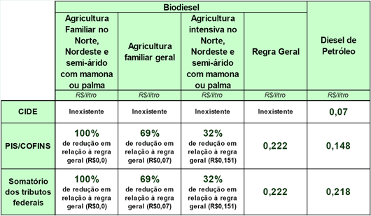 Impostos sobre o litro do biodiesel