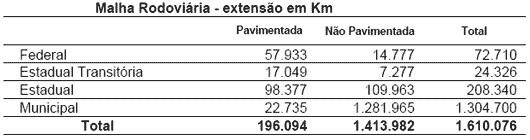 Malha rodovi&aacute;ria