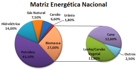 Matriz energ&eacute;tica do Brasil