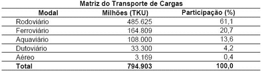 Matriz do transporte de cargas no Brasil