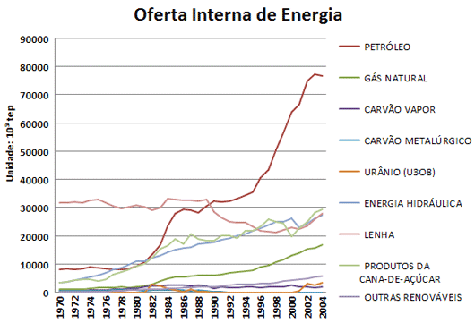 Oferta Interna de Energia