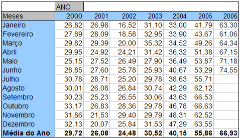 Pre&ccedil;o m&eacute;dio do barril