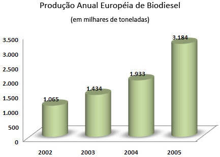 Produ&ccedil;&atilde;o anual de biodiesel na Europa