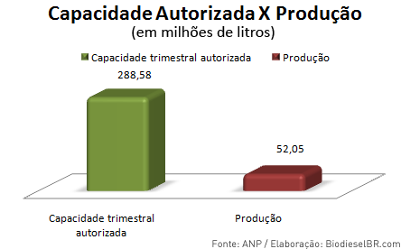 Capacidade Autorizada de biodiesel X produ&ccedil;&atilde;o de bioiesel