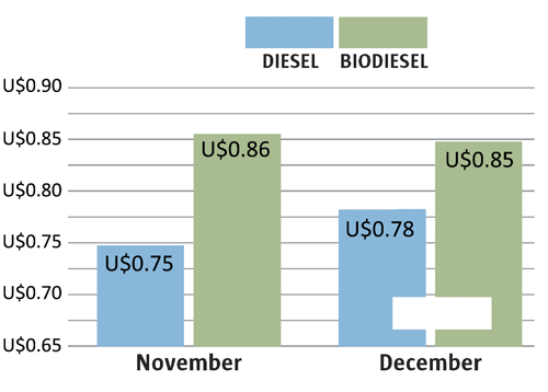 Pre&ccedil;o: Diesel versus Biodiesel