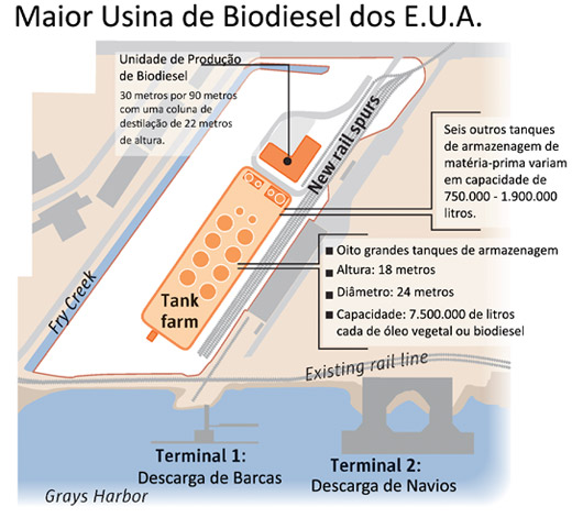 Maior usina de biodiesel dos EUA