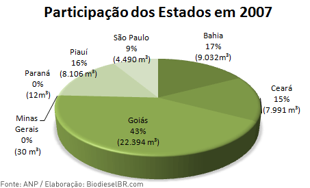 PArticipa&ccedil;&atilde;o dos Estados na Produ&ccedil;&atilde;o de Biodiesel em 2007