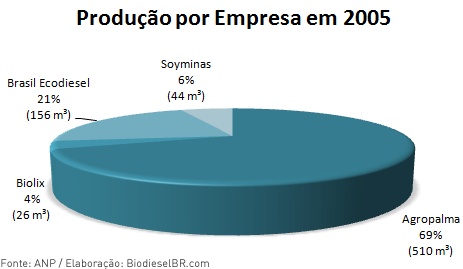 Produ&ccedil;&atilde;o de Biodiesel por empresa 2005