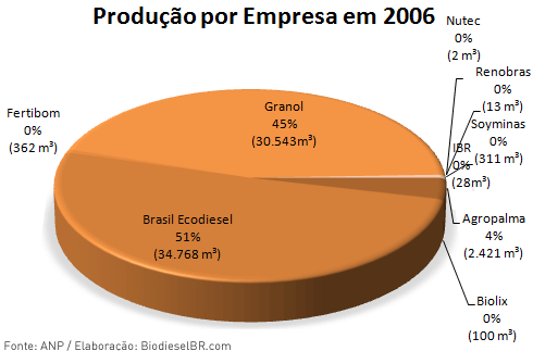 Produ&ccedil;&atilde;o de Biodiesel por empresa 2006