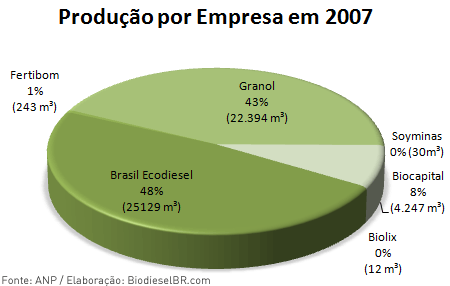 Produ&ccedil;&atilde;o de Biodiesel por Empresa 2007