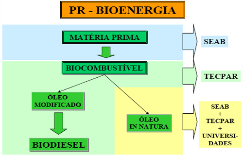  PR Bioenergia